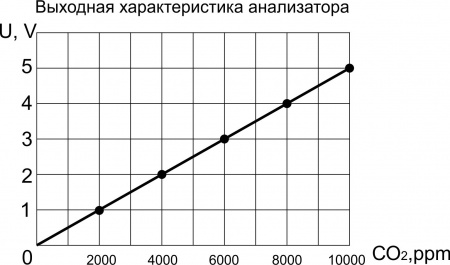 Анализатор CO2 ACO2G201-U5-PNP-P-10K