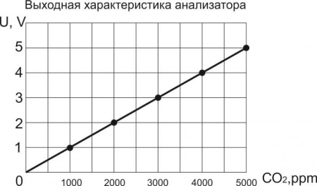 Анализатор уровня углекислого газа ACO2G201-U5-PNP-P-5K